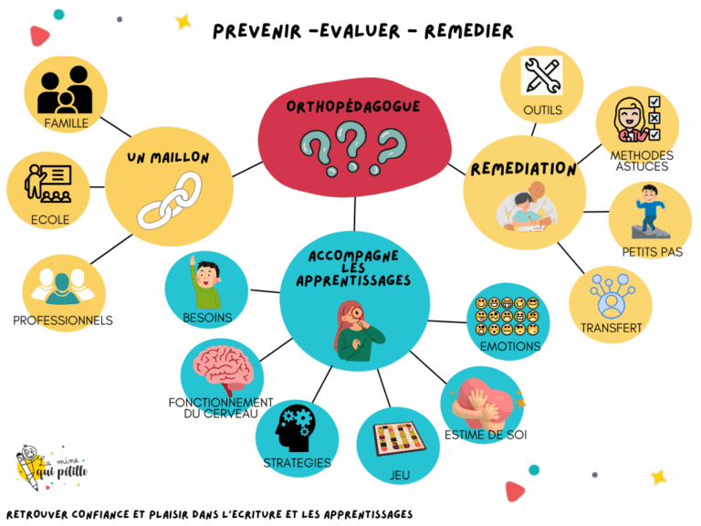 définition orthopédagogue