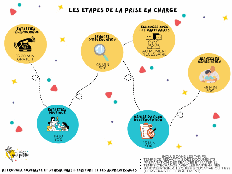 etapes de prise en charge