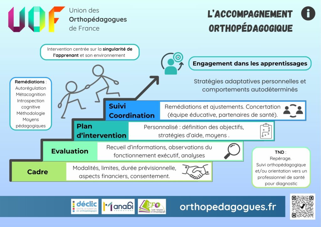 présentation de l'orthopédagogie